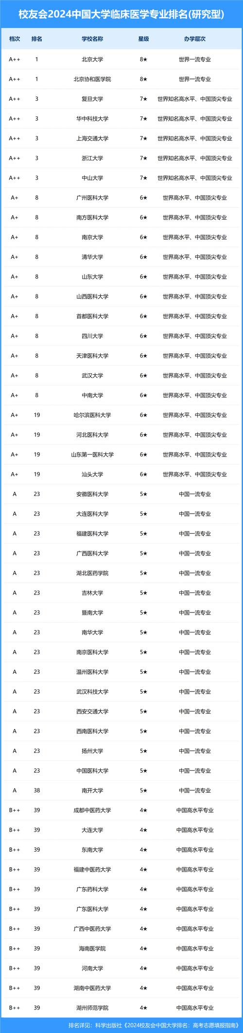 臨床醫學排名100強-圖1