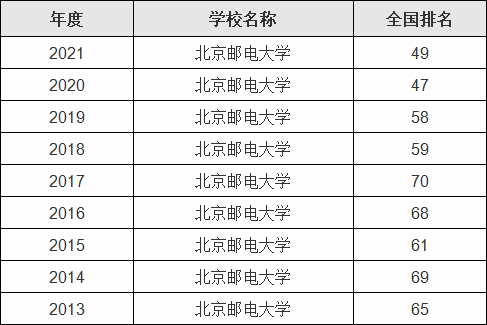 郵電大學(xué)有幾所學(xué)校-圖1