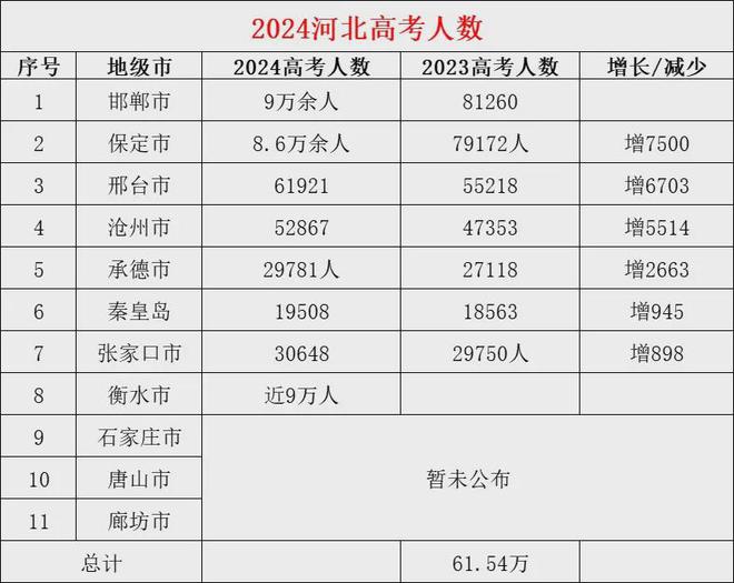 2024年河北省高考人數是多少？對招生有什么影響？-圖1