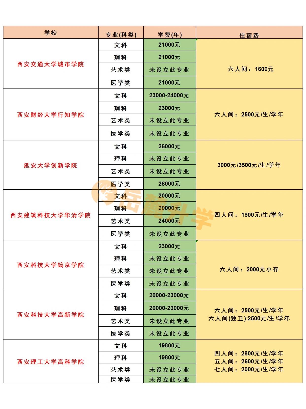 陜西專升本學(xué)費一覽表-圖1