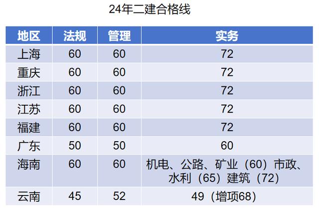 二建歷年合格分數線 多少分算及格-圖1