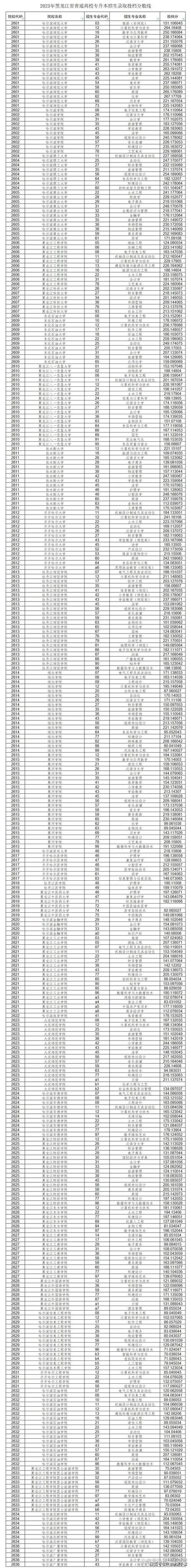 2024年對(duì)口高考分?jǐn)?shù)線是多少？如何準(zhǔn)備？-圖1
