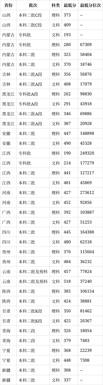 江西科技學院2024分數線是多少？如何申請？-圖1