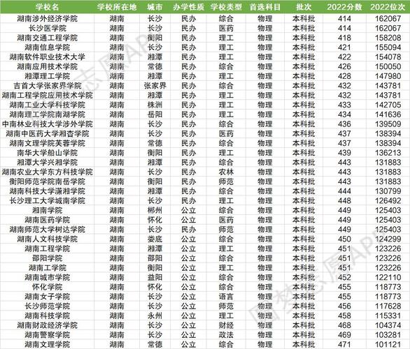 長(zhǎng)沙二本大學(xué)排名及分?jǐn)?shù)線如何？具體情況如何？-圖1