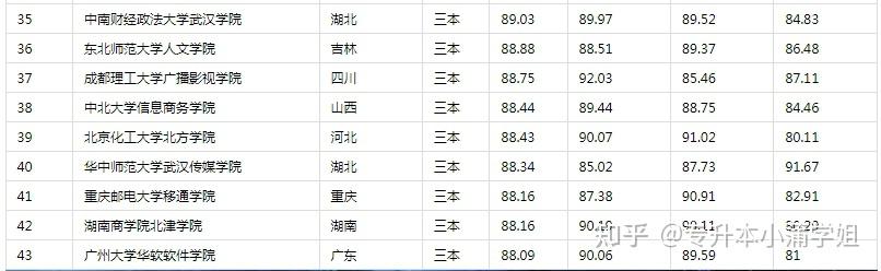 公辦三本大學(xué)有哪些大學(xué)？各自的錄取分?jǐn)?shù)線是多少？-圖1