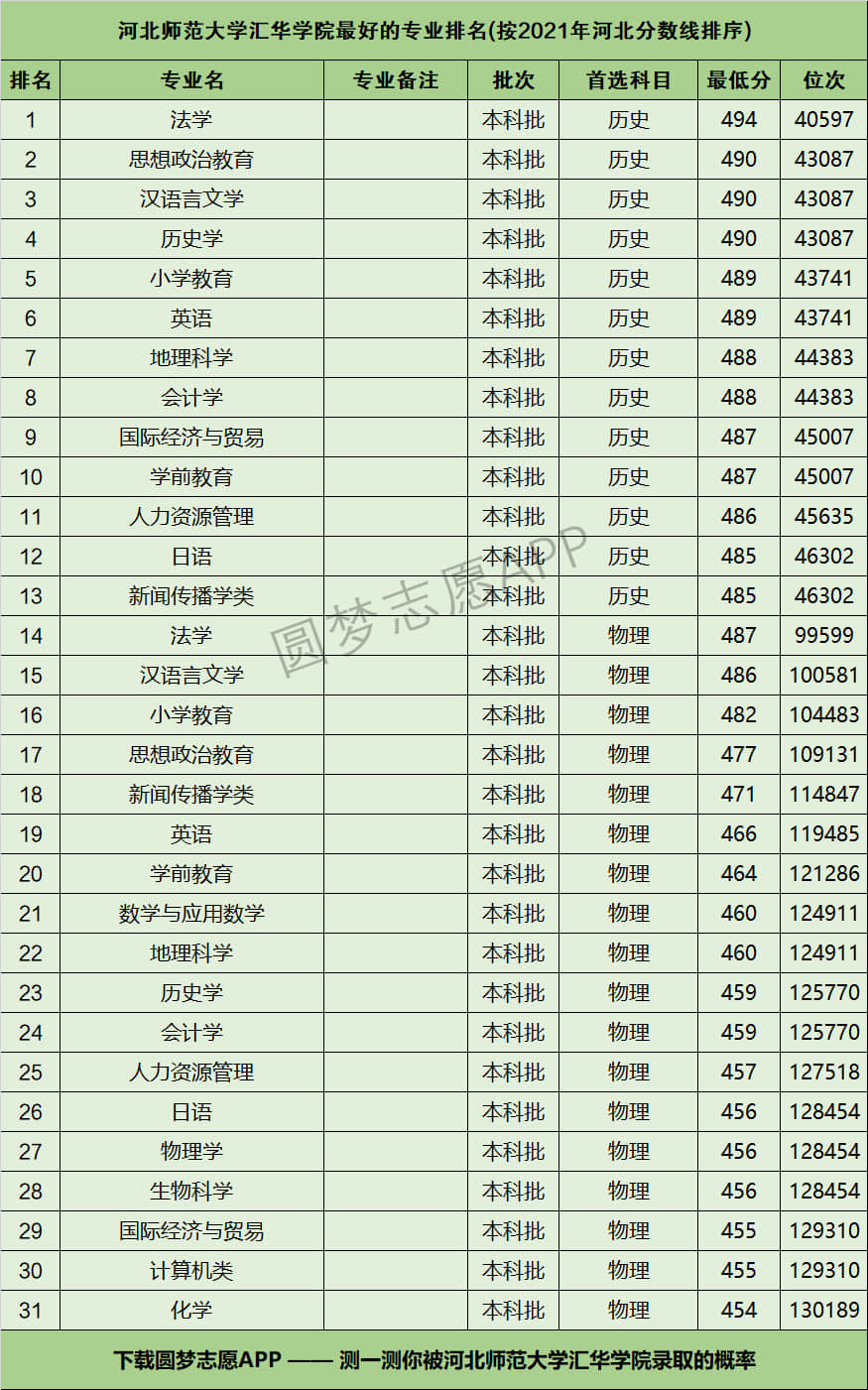 河北師范大學匯華學院是幾本？專業設置如何？-圖1
