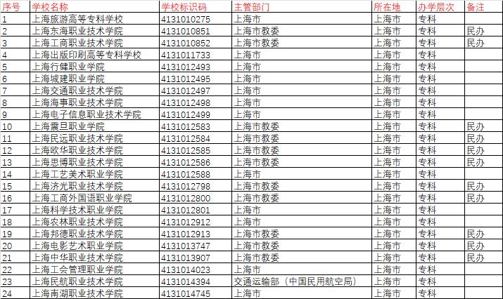 上海?？茖W校排名前十公辦有哪些？如何選擇？-圖1