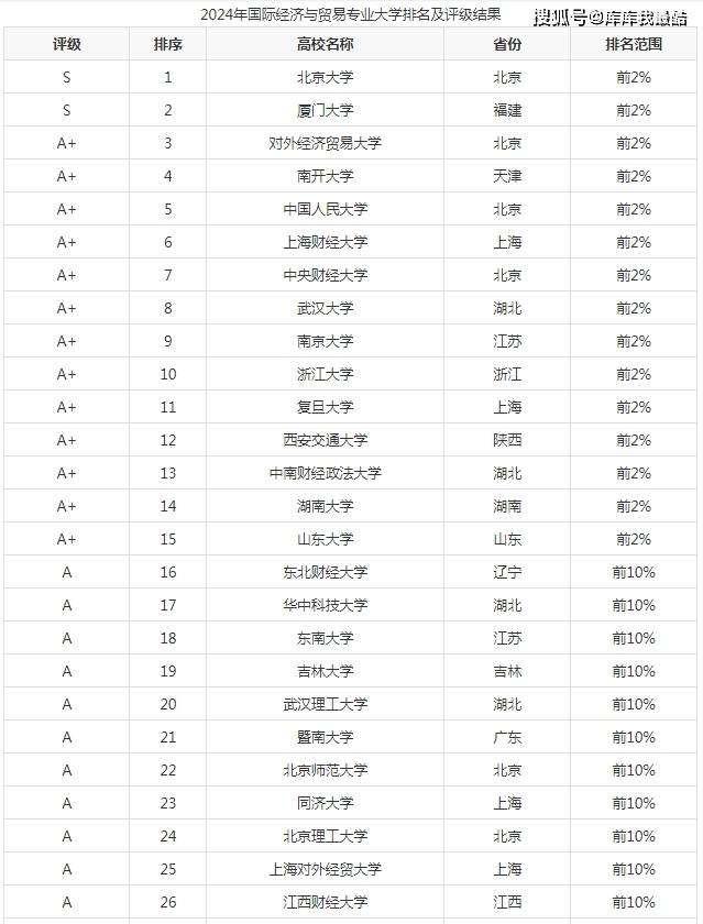 國(guó)際貿(mào)易專業(yè)大學(xué)排名如何？哪些學(xué)校更具實(shí)力？-圖1