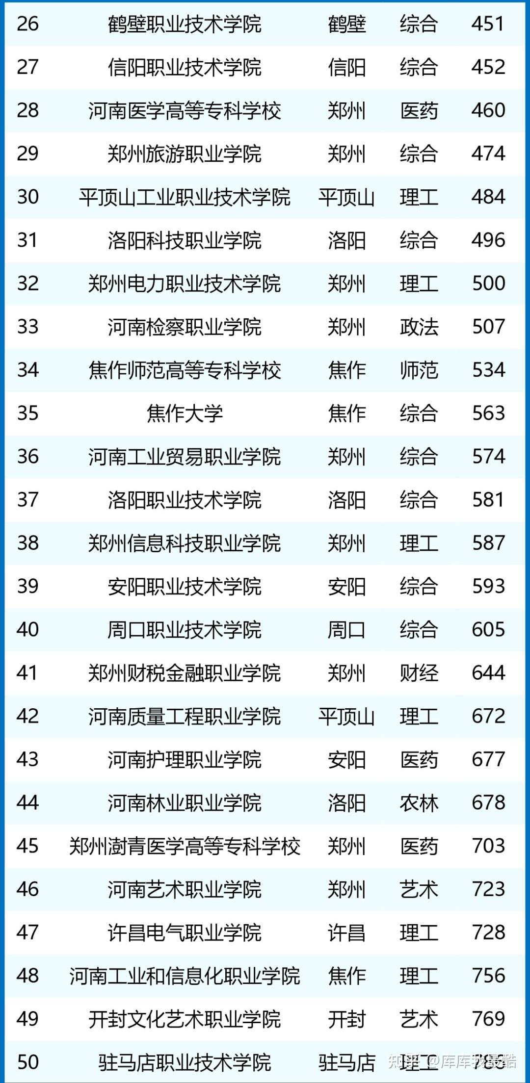 鄭州公辦專科學(xué)校排名如何？哪些學(xué)校值得關(guān)注？-圖1