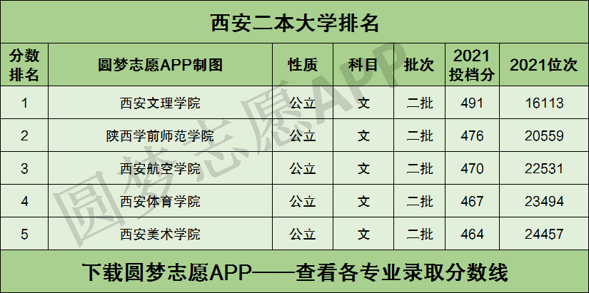 西安二本大學名單排名榜如何？各校優勢專業是什么？-圖1