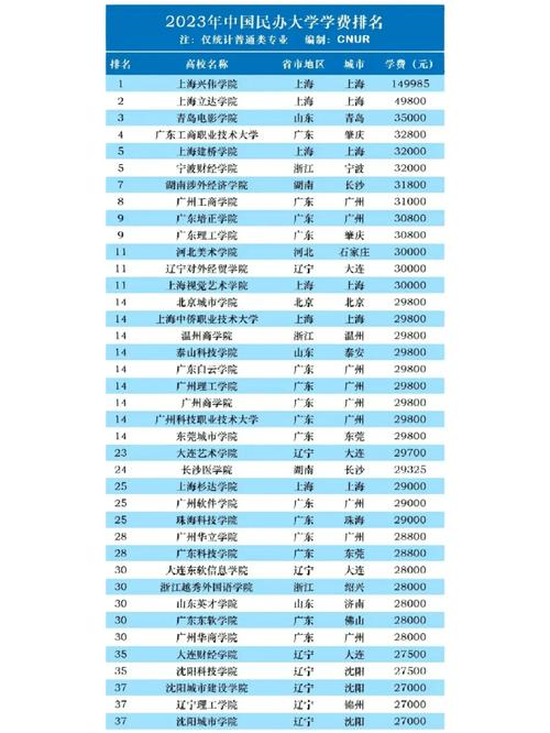 學(xué)費(fèi)10000左右的民辦大學(xué)有哪些？如何選擇？-圖1