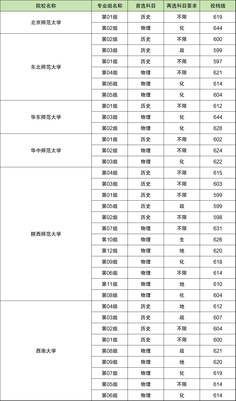 提前批公費師范生錄取分數線是多少？如何申請？-圖1