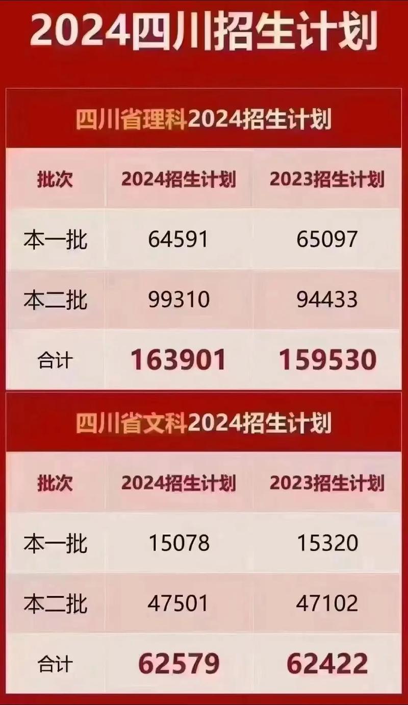四川高考人數(shù)2024年多少人？如何影響招生？-圖1