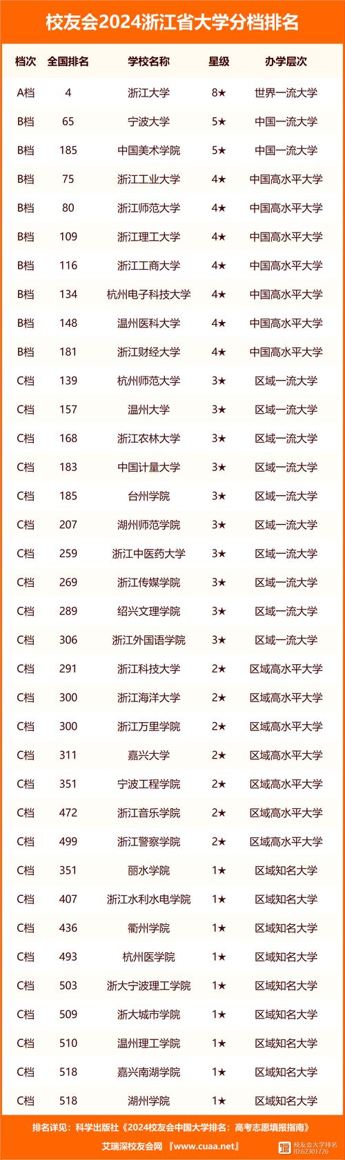 浙江二本大學(xué)排名一覽表如何？哪些學(xué)校值得關(guān)注？-圖1