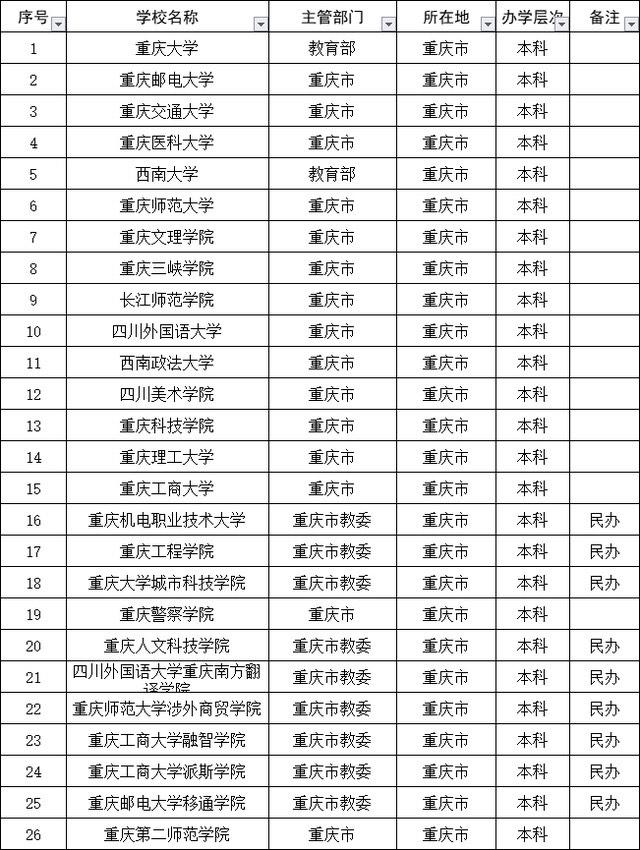 重慶的二本公辦大學(xué)-圖1