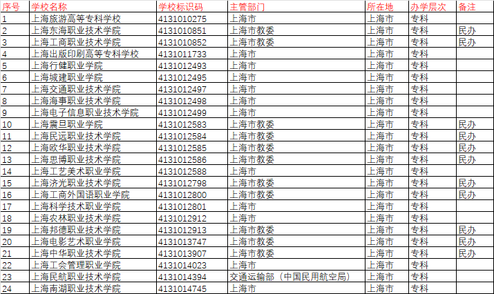 上海大專排名前十名學校有哪些？如何申請？-圖1