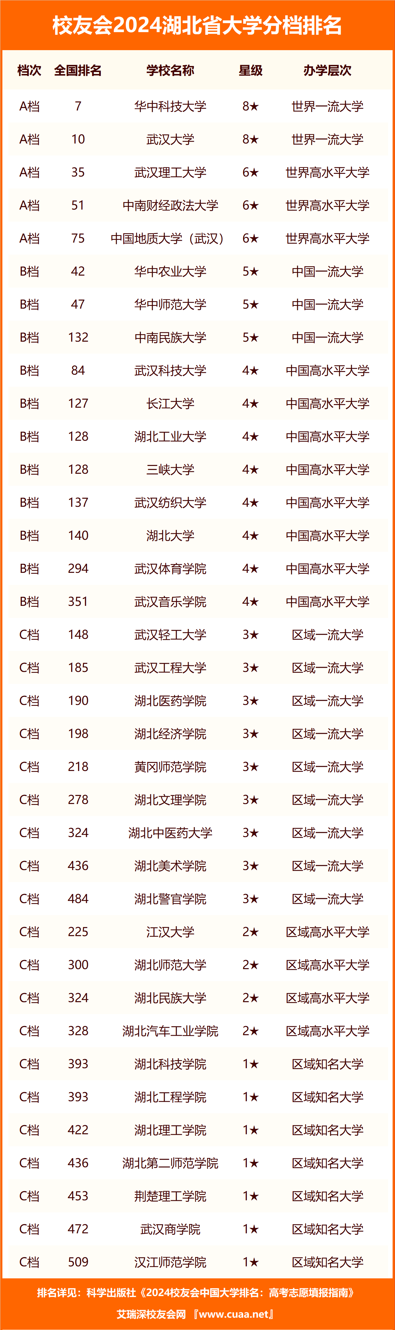 湖北省民辦二本院校排名如何？哪些學校更具實力？-圖1