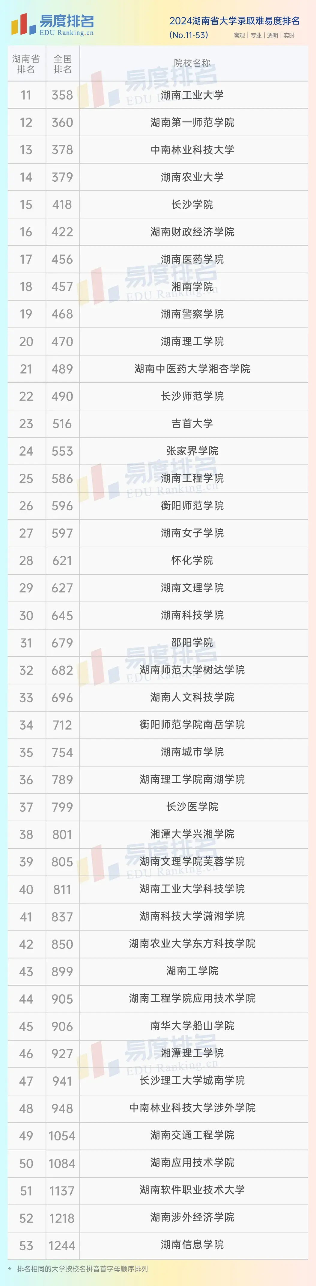 湖南省一本大學排名一覽表是什么？如何申請？-圖1