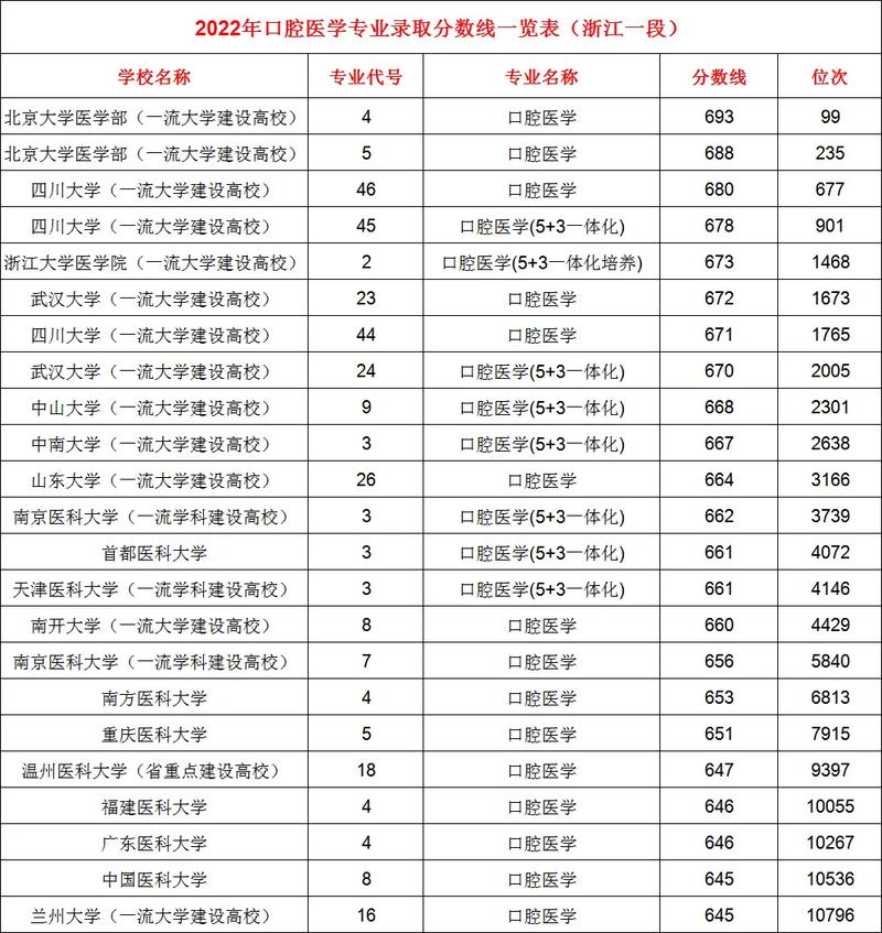 口腔醫(yī)學(xué)二本最低分?jǐn)?shù)線(xiàn)是多少？如何提高錄取機(jī)會(huì)？-圖1