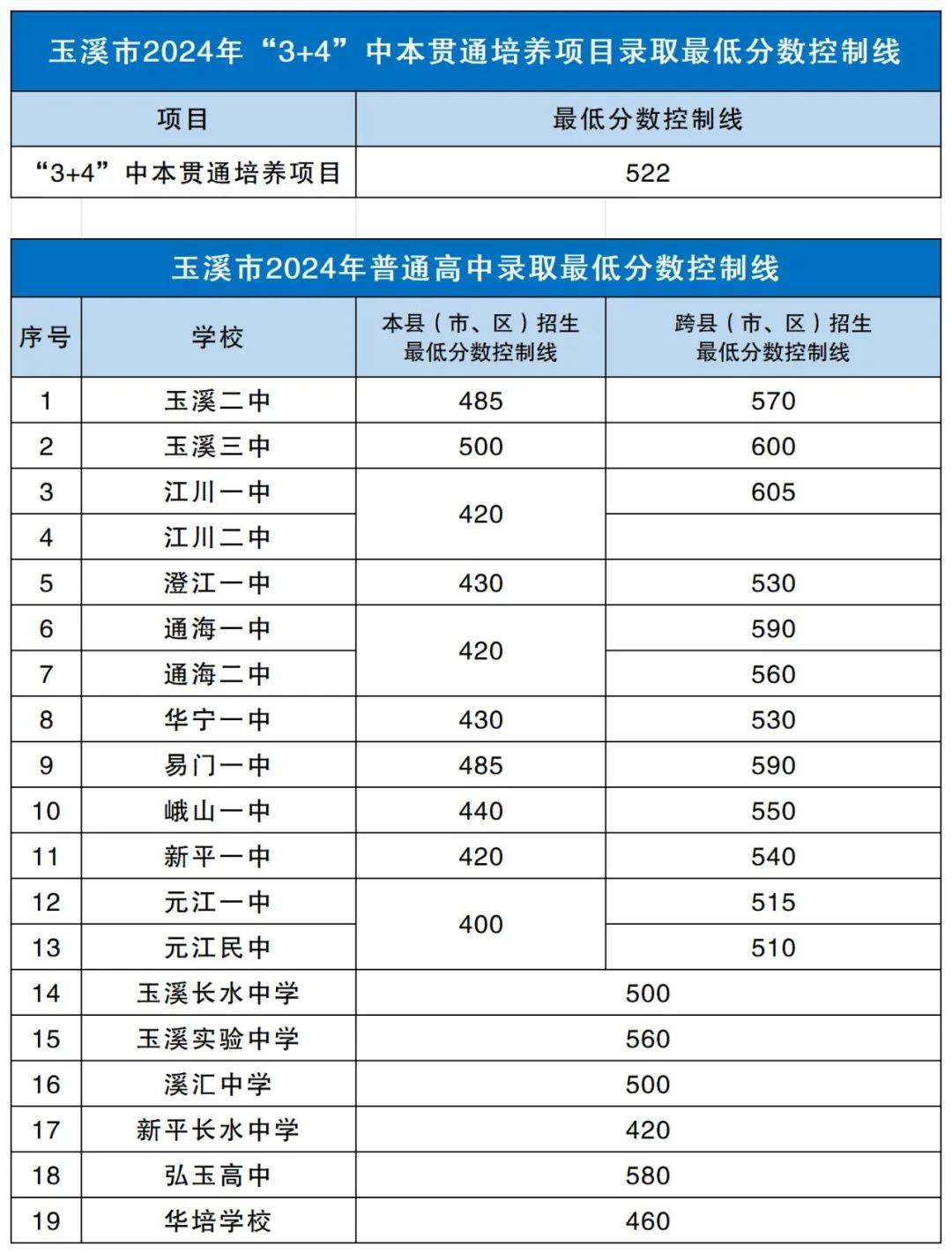 玉溪衛校錄取分數線2024是多少？如何申請？-圖1