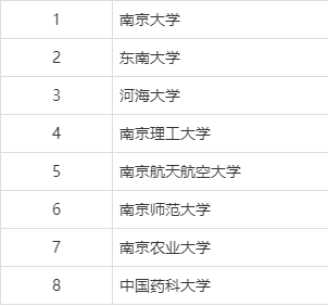 南京211大學(xué)有哪幾所？各自的優(yōu)勢(shì)專業(yè)是什么？-圖1