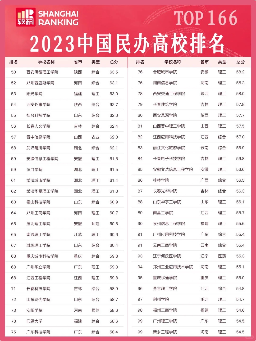全國民辦大專學校排名如何？哪些學校值得關注？-圖1