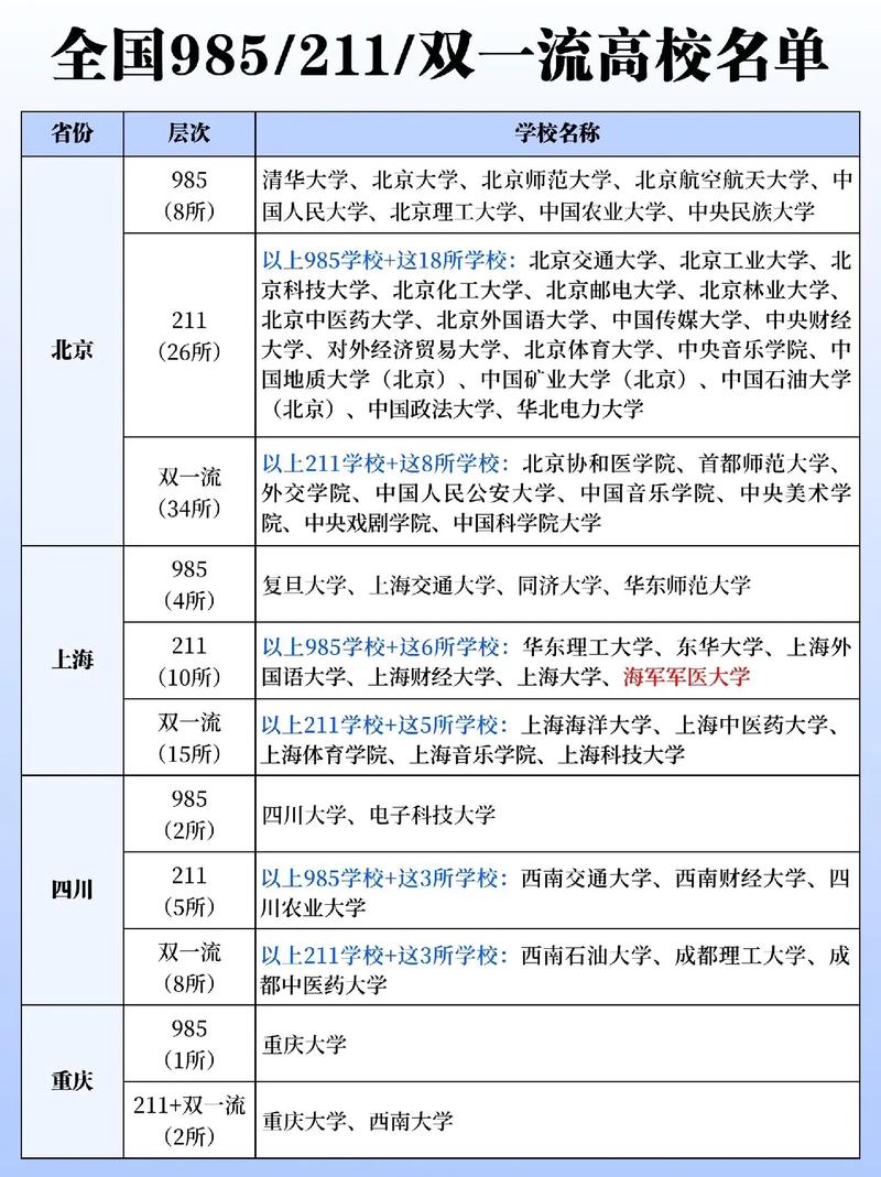 211 985大學名單表如何？哪些學校值得關注？-圖1