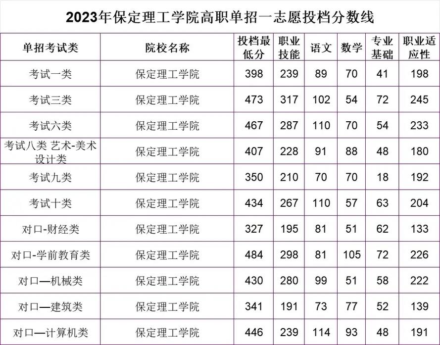 保定理工學院?？品謹稻€是多少？如何申請？-圖1