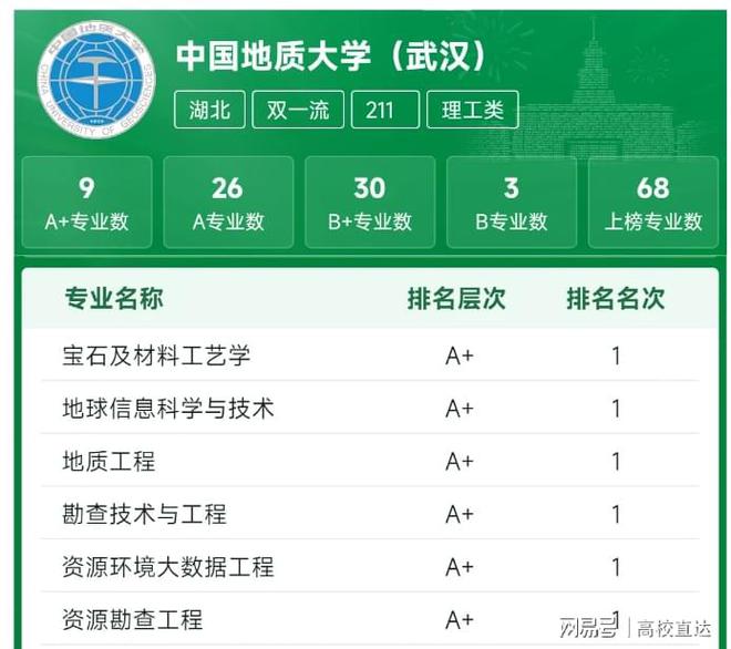 中國(guó)地質(zhì)大學(xué)在211排名如何？具體情況如何？-圖1