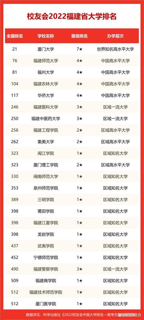 福建省師范類大學排名如何？哪些學校值得關(guān)注？-圖1