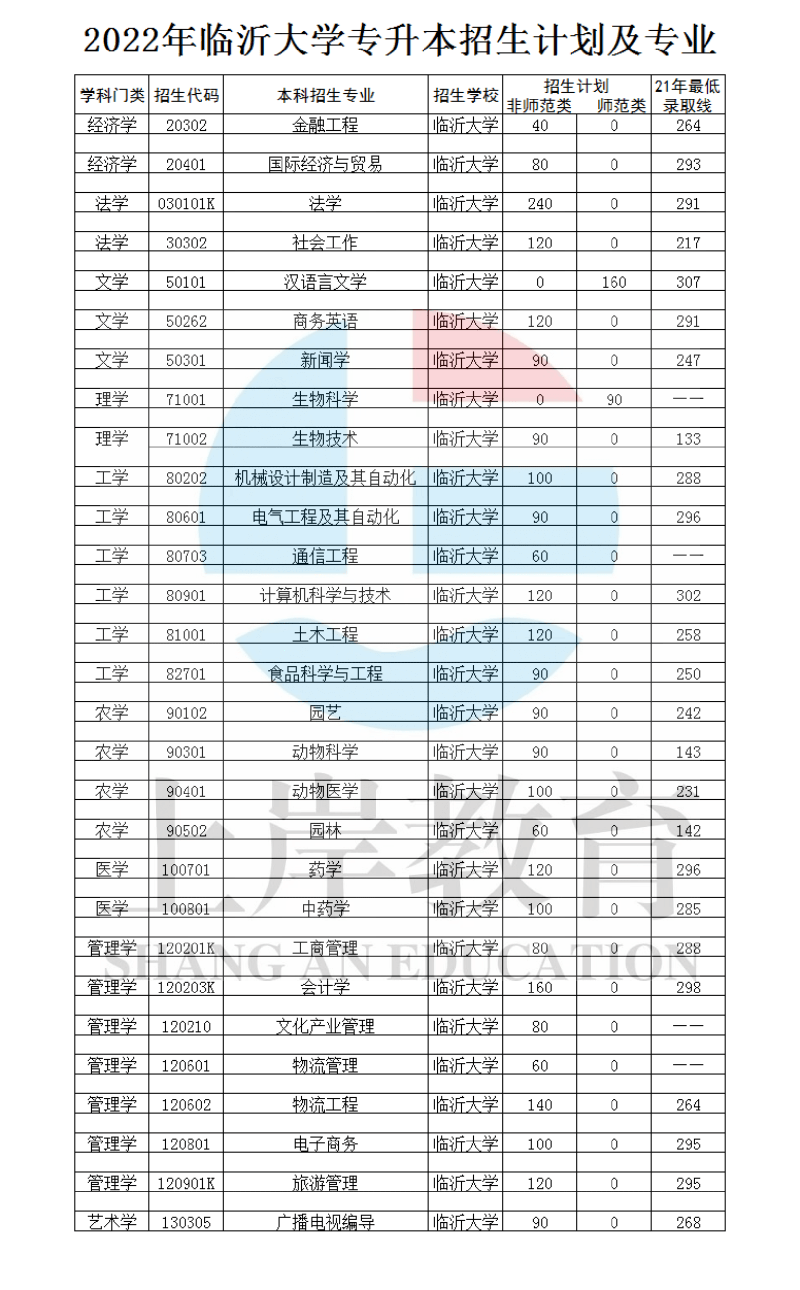 臨沂大學專升本有哪些專業？如何選擇適合的專業？-圖1