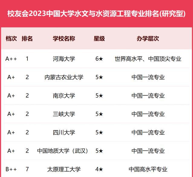 南京河海大學(xué)排名全國第幾？專業(yè)優(yōu)勢是什么？-圖1