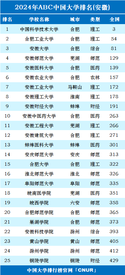 安徽大學排名為什么越來越低？有哪些原因？-圖1