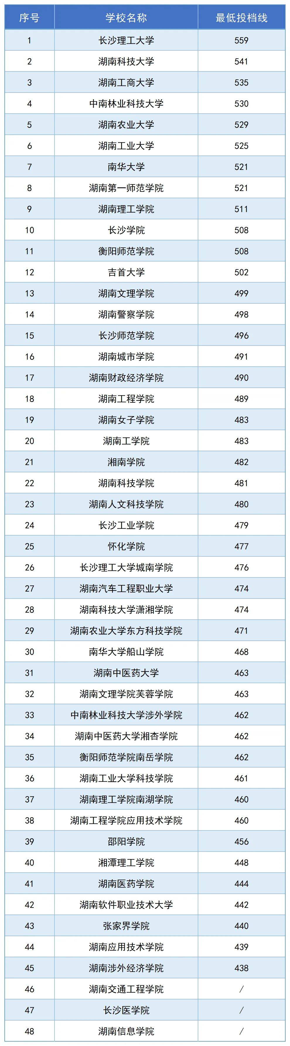 湖南一本分?jǐn)?shù)線2024是多少？如何準(zhǔn)備高考？-圖1
