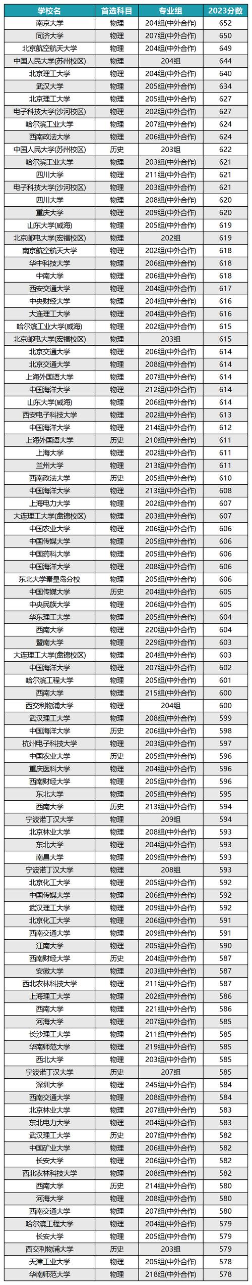 廣東中外合作辦學(xué)大學(xué)有哪些？如何選擇？-圖1