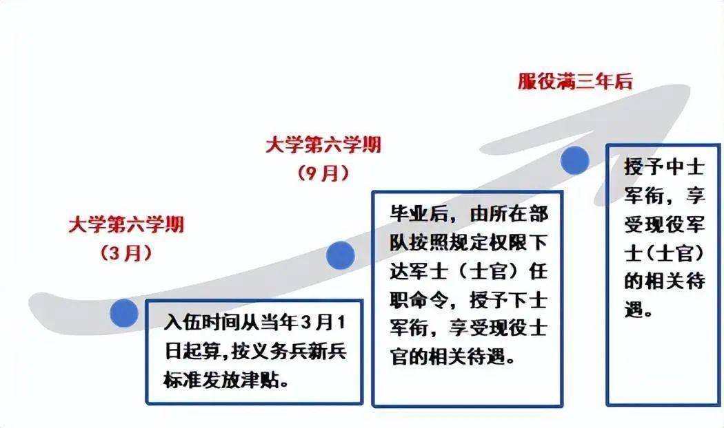 部隊定向培養(yǎng)士官學校有哪些？如何申請？-圖1