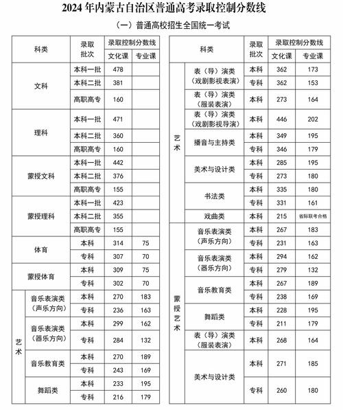 2024內(nèi)蒙古高考分?jǐn)?shù)線預(yù)估是多少？如何準(zhǔn)備？-圖1