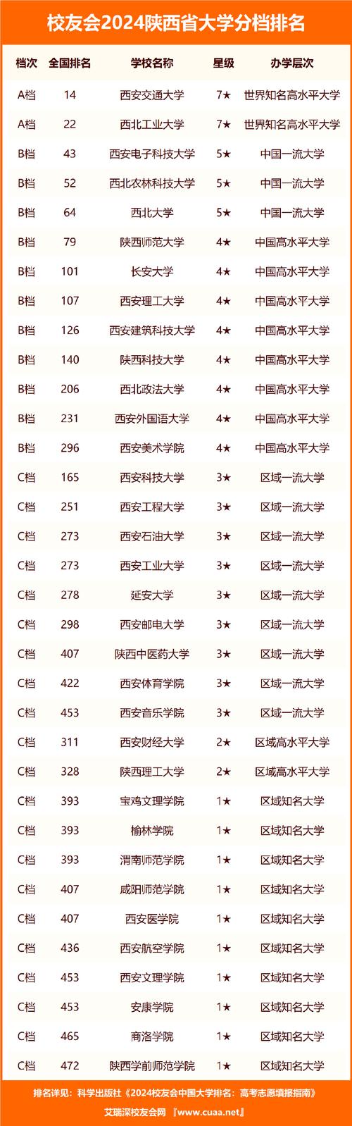 陜西省高校排名最新排名如何？哪些學校值得關(guān)注？-圖1
