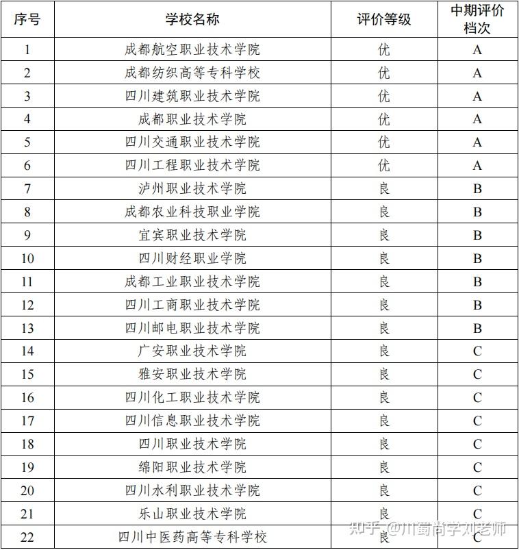 四川雙高計(jì)劃專科學(xué)校排名如何？哪些學(xué)校值得關(guān)注？-圖1