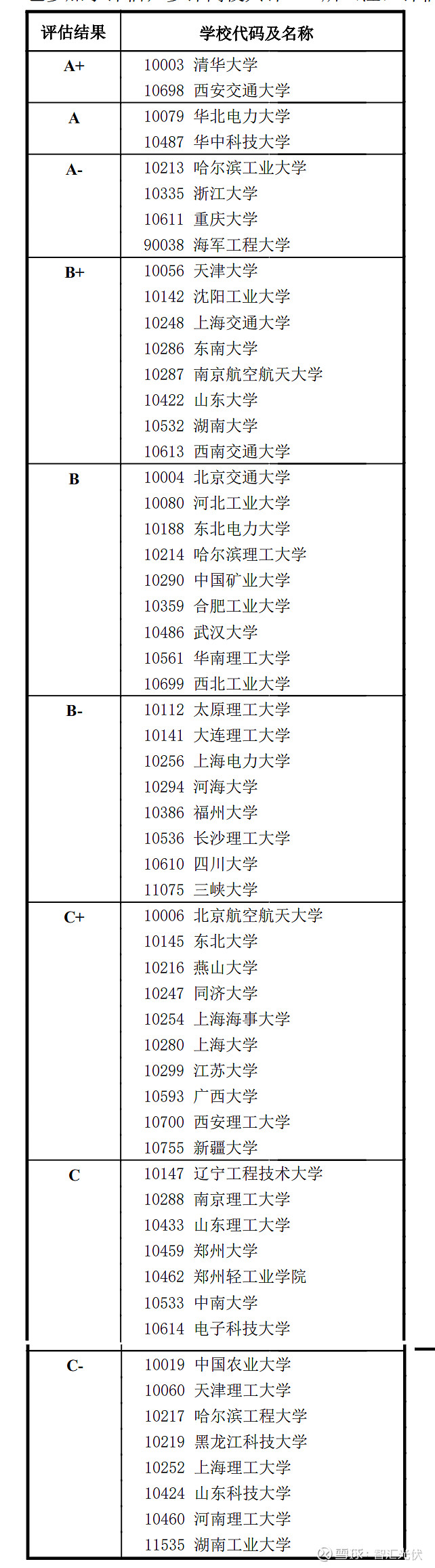 電力學(xué)校有哪些好的大學(xué)？專業(yè)設(shè)置如何？-圖1