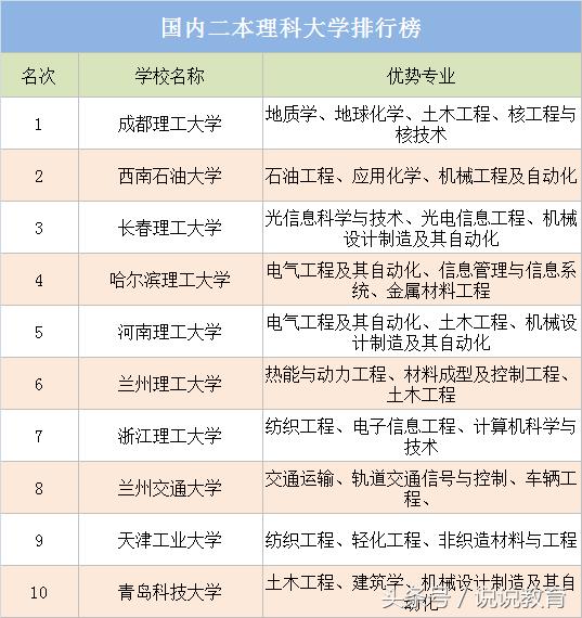 二本理工大學(xué)有哪些學(xué)校？各自的專業(yè)特色是什么？-圖1