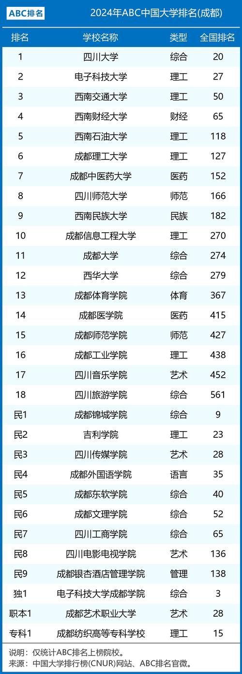 成都二本大學排名一覽表如何？各校優勢專業是什么？-圖1