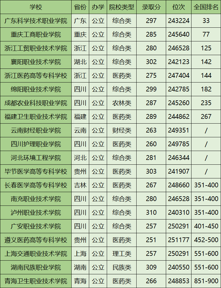 三百分能上什么?？茖W校？具體情況如何？-圖1