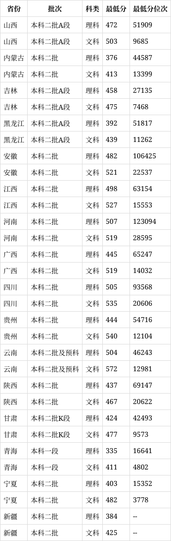 三峽學(xué)院錄取分?jǐn)?shù)線2024是多少？如何申請？-圖1