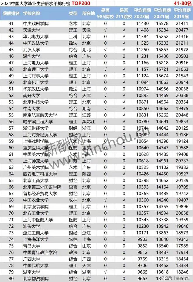 2024中國大學(xué)薪酬排名如何？哪些專業(yè)最具競爭力？-圖1