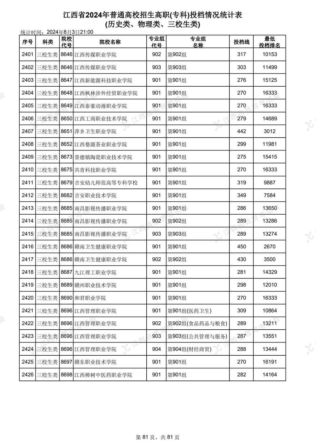 江西專(zhuān)科分?jǐn)?shù)線(xiàn)排行榜如何？具體情況如何？-圖1