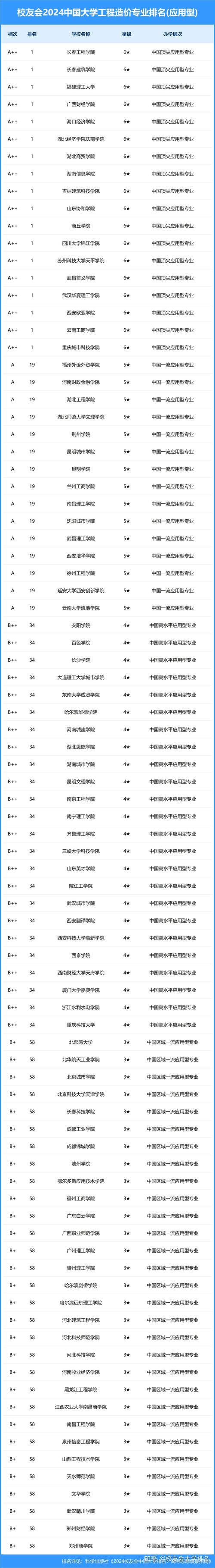 工程造價(jià)專業(yè)排名前十的學(xué)校有哪些？如何選擇？-圖1