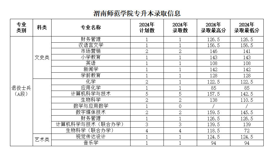 渭南師范學(xué)院專升本簡(jiǎn)介-圖1