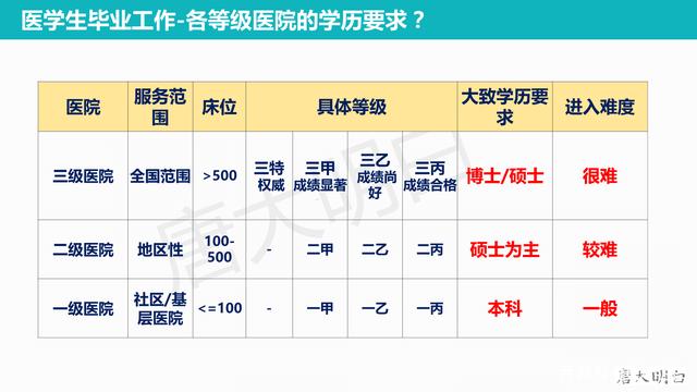 學醫(yī)生需要什么學歷-圖1