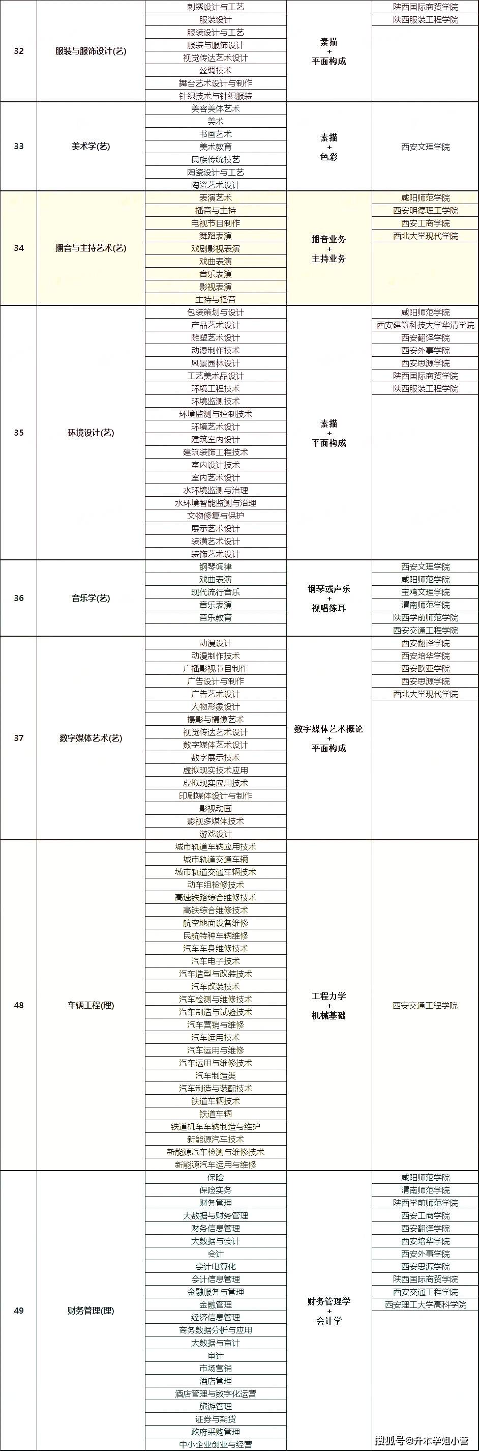 專升本可以報考哪些專業-圖1